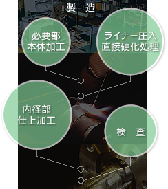 製造/必要部本体加工/ライナー圧入直接硬化処理/内径部仕上加工/検査